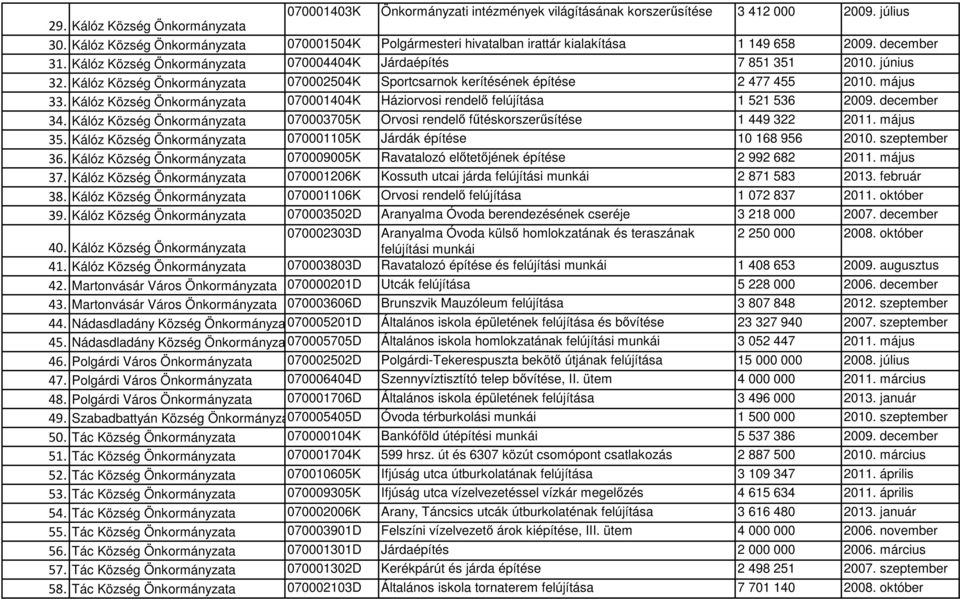 Kálóz Község Önkormányzata 070002504K Sportcsarnok kerítésének építése 2 477 455 2010. május 33. Kálóz Község Önkormányzata 070001404K Háziorvosi rendelı felújítása 1 521 536 2009. december 34.