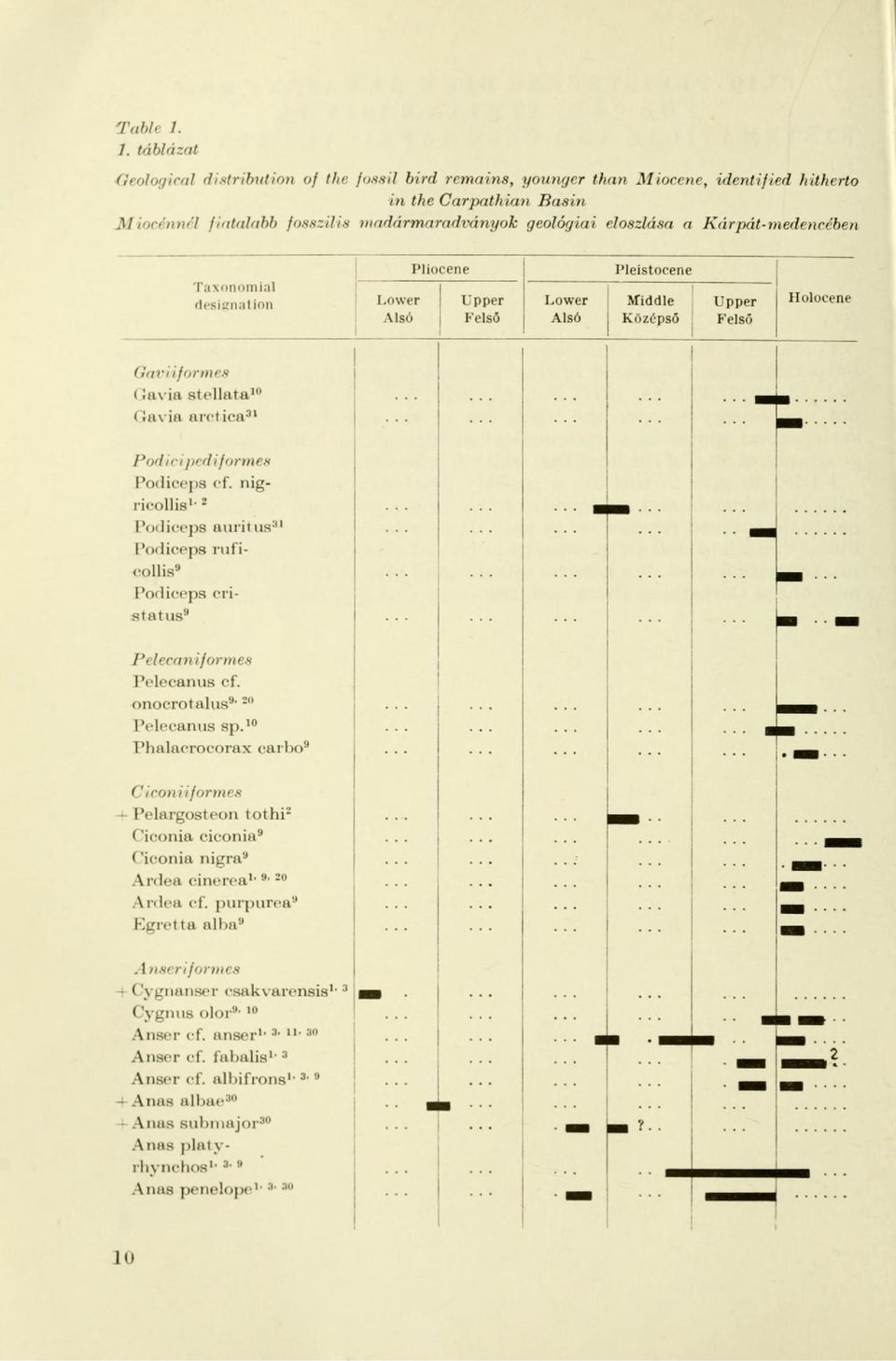 Kárpát-medencében Taxonómiai desienation Lower Alsó Pliocene Upper Felső Lower Alsó Pleistocene Middle Középső j Upper Felső Holotene Cariiformes (lavia stellata 10 Gavia arctica 31 Podicipediformes