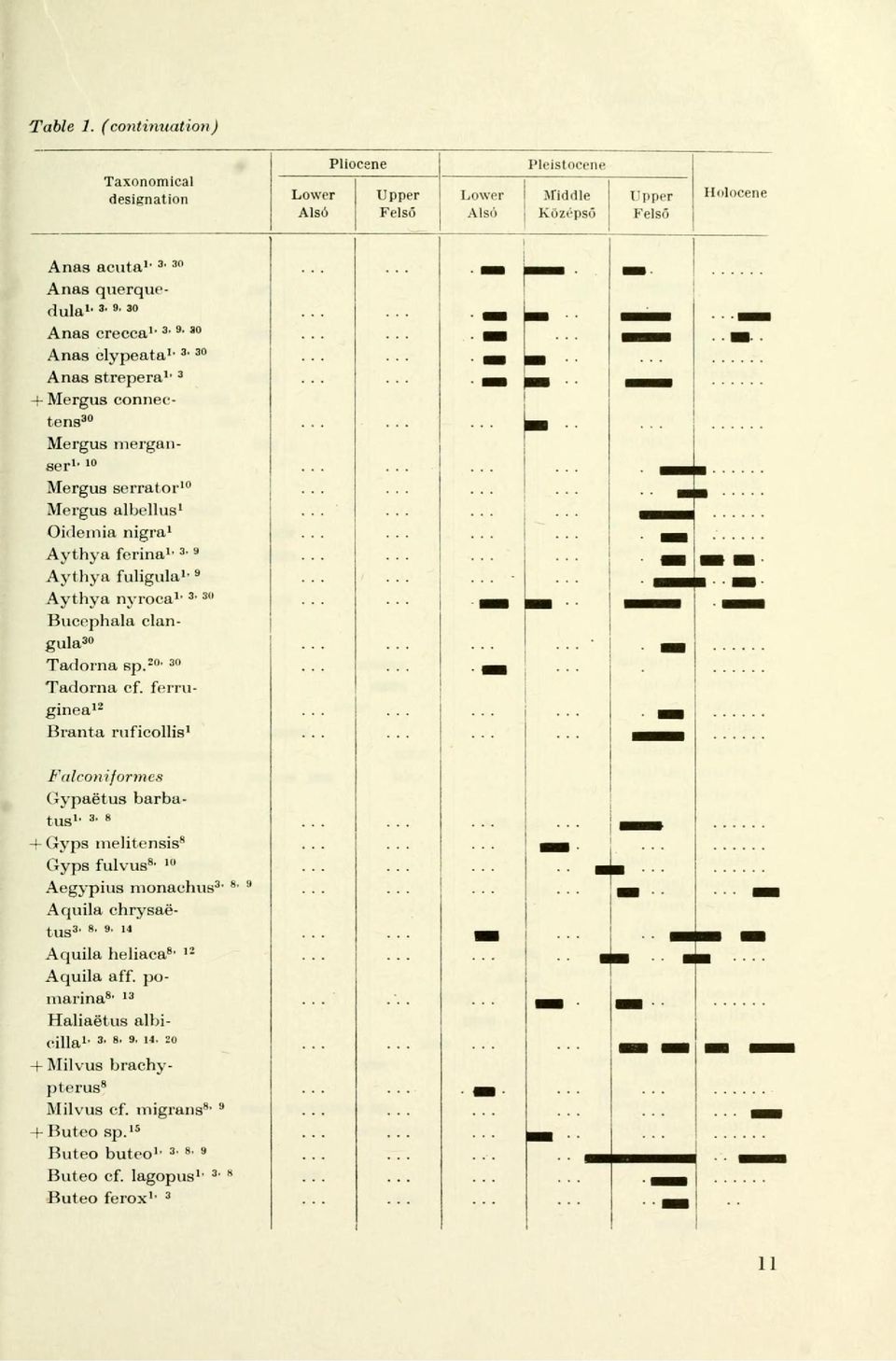 9-3 0 Anas clypeata 1, 3 ' 3 0 Anas strepera 1, 3 -I- Mergus connectens 30 Mergus merganser 1, 10 3 0 Mergus serrator 10 Mergus albellus 1 Oidemia nigra 1 Aythya ferina 1,3 ' Aythya fuligula 1 ' 9