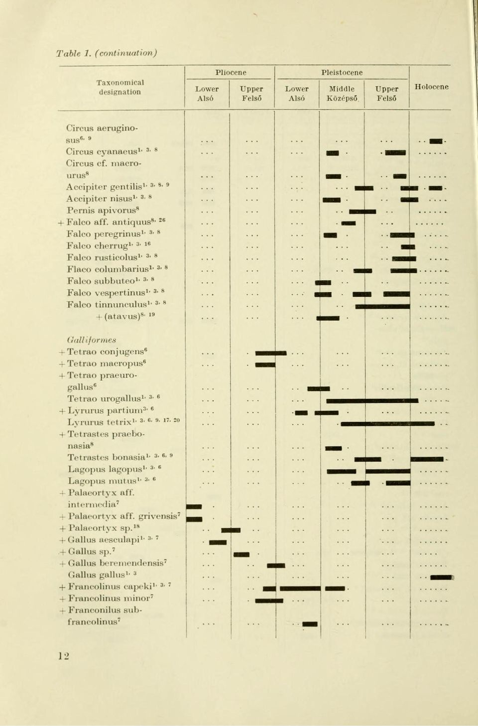 antiquus 8, 2 6 Falco peregrinus 1, Sl 8 Falco clicrrug 1, 3 ' 1 B Falco rusticolus 1, 3l 8 Flaco columbarius 1 ' 3i 8 Falco Bubbuteo 1 ' 3> 8 Falco vespertinus 1,3 ' 8 Falco tinnunculus 1,3i 8 +