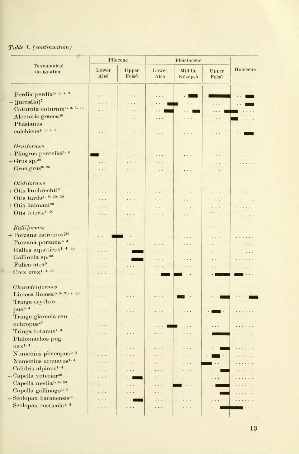 graeca 10 Phasianus colchicus 1 ' 3 ' 7 ' 9 1, 3- GrIiiformen + Pliogrus pentelici 1, 4 + Grus sp.