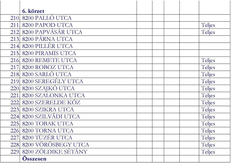 8200 SZAJKÓ UTCA Teljes 221. 8200 SZALONKA UTCA Teljes 222. 8200 SZERELDE KÖZ Teljes 223. 8200 SZIKRA UTCA Teljes 224.