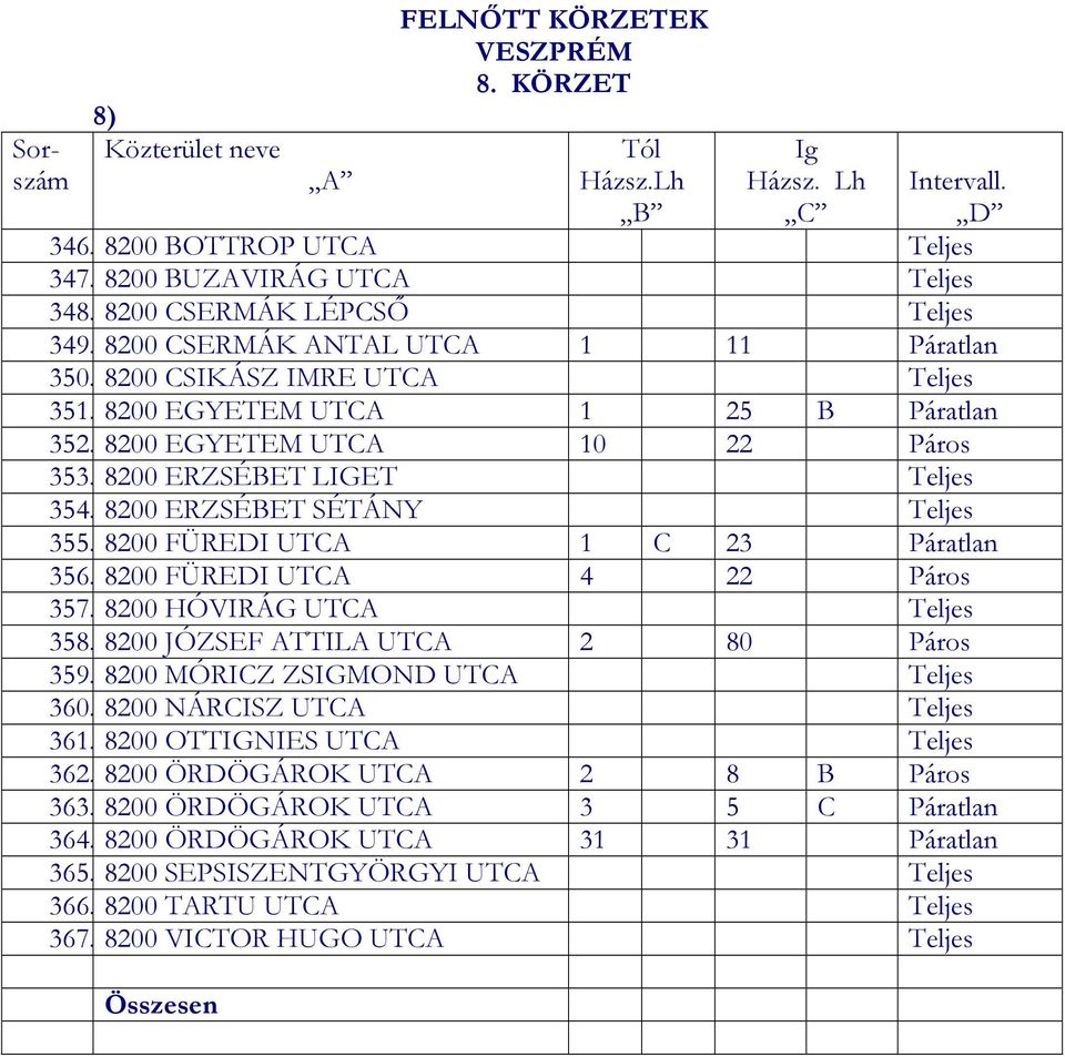 8200 FÜREDI UTCA 1 C 23 Páratlan 356. 8200 FÜREDI UTCA 4 22 Páros 357. 8200 HÓVIRÁG UTCA Teljes 358. 8200 JÓZSEF ATTILA UTCA 2 80 Páros 359. 8200 MÓRICZ ZSIGMOND UTCA Teljes 360.