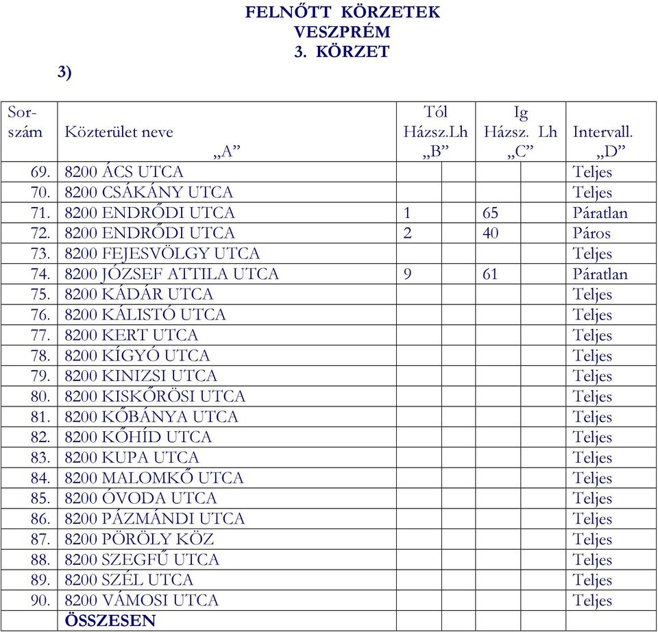 8200 KÍGYÓ UTCA Teljes 79. 8200 KINIZSI UTCA Teljes 80. 8200 KISKŐRÖSI UTCA Teljes 81. 8200 KŐBÁNYA UTCA Teljes 82. 8200 KŐHÍD UTCA Teljes 83. 8200 KUPA UTCA Teljes 84.