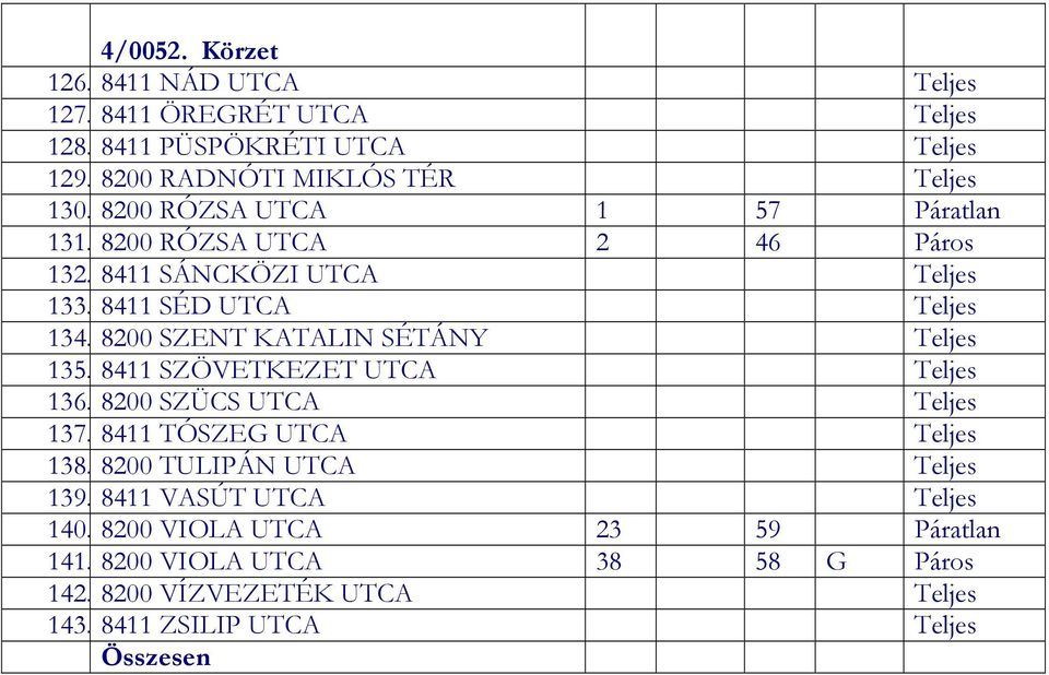 8200 SZENT KATALIN SÉTÁNY Teljes 135. 8411 SZÖVETKEZET UTCA Teljes 136. 8200 SZÜCS UTCA Teljes 137. 8411 TÓSZEG UTCA Teljes 138.