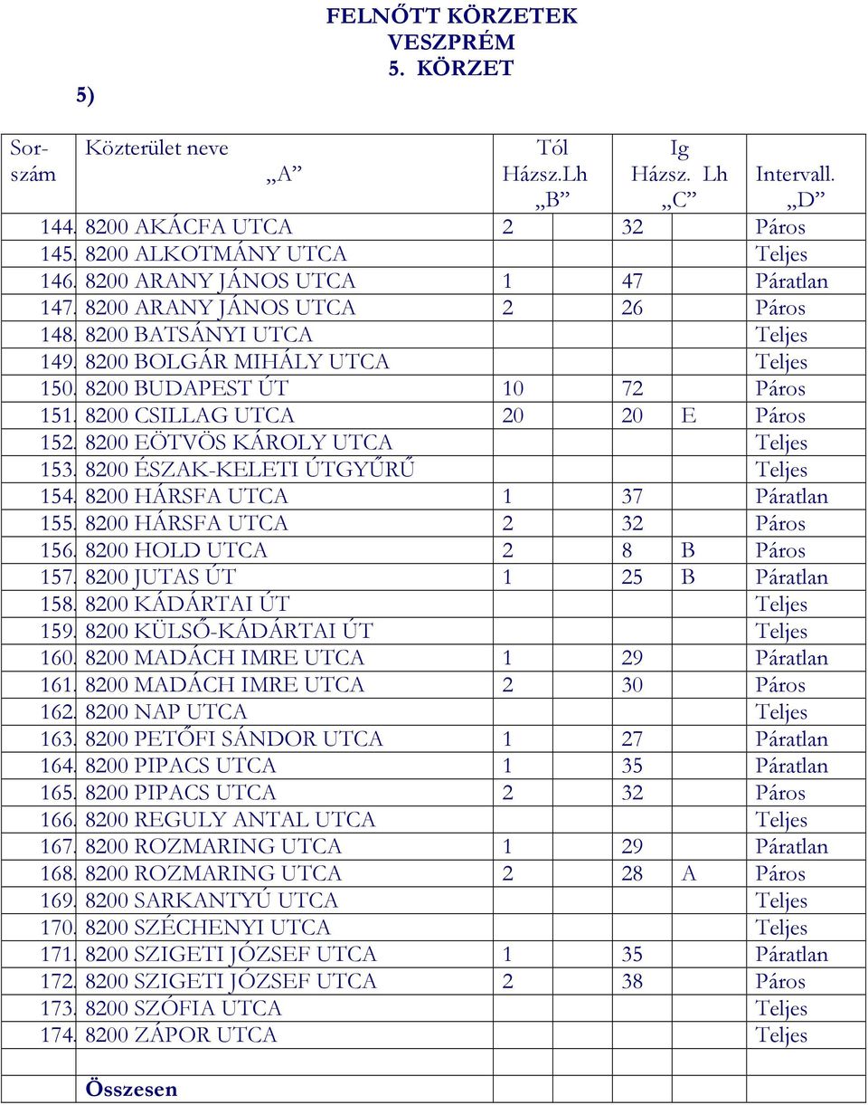 8200 ÉSZAK-KELETI ÚTGYŰRŰ Teljes 154. 8200 HÁRSFA UTCA 1 37 Páratlan 155. 8200 HÁRSFA UTCA 2 32 Páros 156. 8200 HOLD UTCA 2 8 B Páros 157. 8200 JUTAS ÚT 1 25 B Páratlan 158.