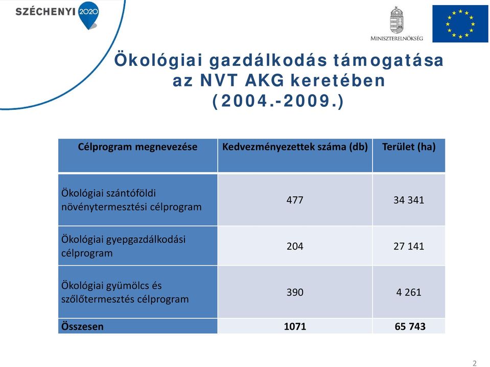 szántóföldi növénytermesztési célprogram 477 34 341 Ökológiai gyepgazdálkodási