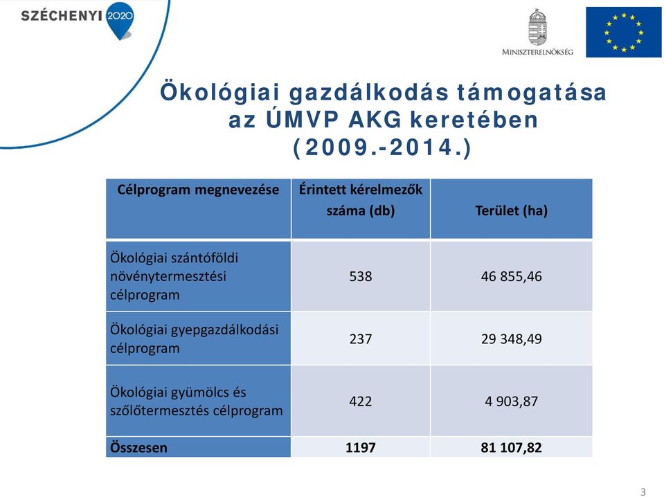 szántóföldi növénytermesztési célprogram Ökológiai gyepgazdálkodási célprogram 538