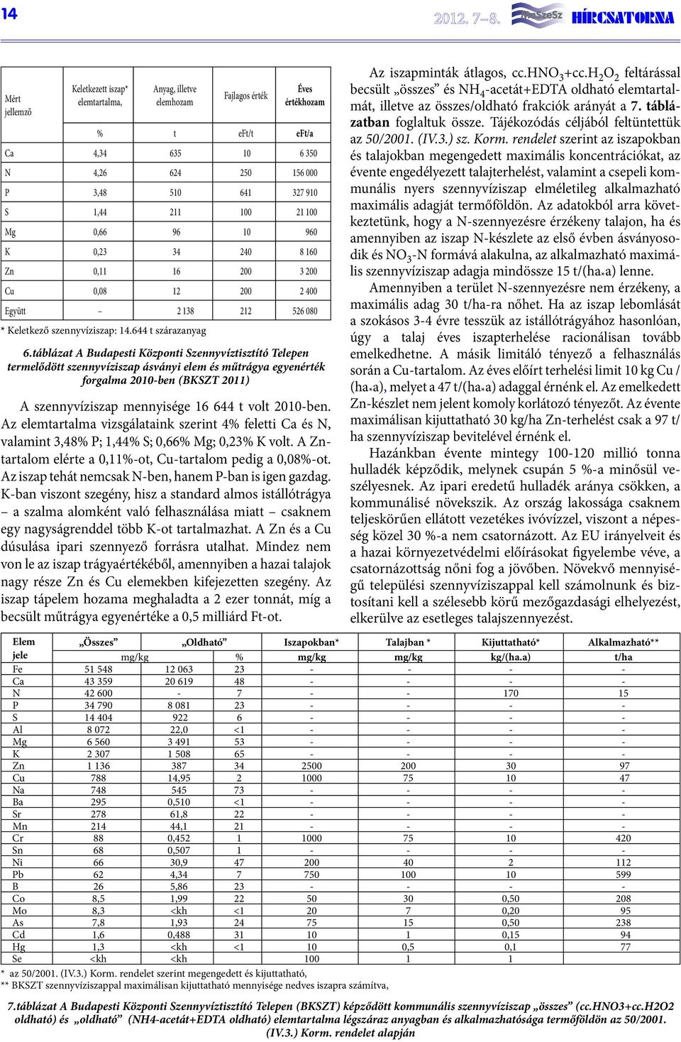 100 21 100 Mg 0,66 96 10 960 K 0,23 34 240 8 160 Zn 0,11 16 200 3 200 Cu 0,08 12 200 2 400 Együtt 2 138 212 526 080 * Keletkező szennyvíziszap: 14.644 t szárazanyag 6.