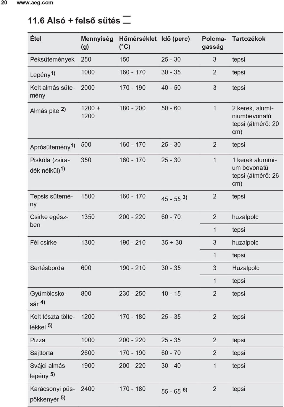 40-50 3 tepsi Almás pite 2) 1200 + 1200 180-200 50-60 1 2 kerek, alumíniumbevonatú tepsi (átmérő: 20 cm) Aprósütemény1) 500 160-170 25-30 2 tepsi Piskóta (zsiradék nélkül) 1) um bevonatú 350 160-170