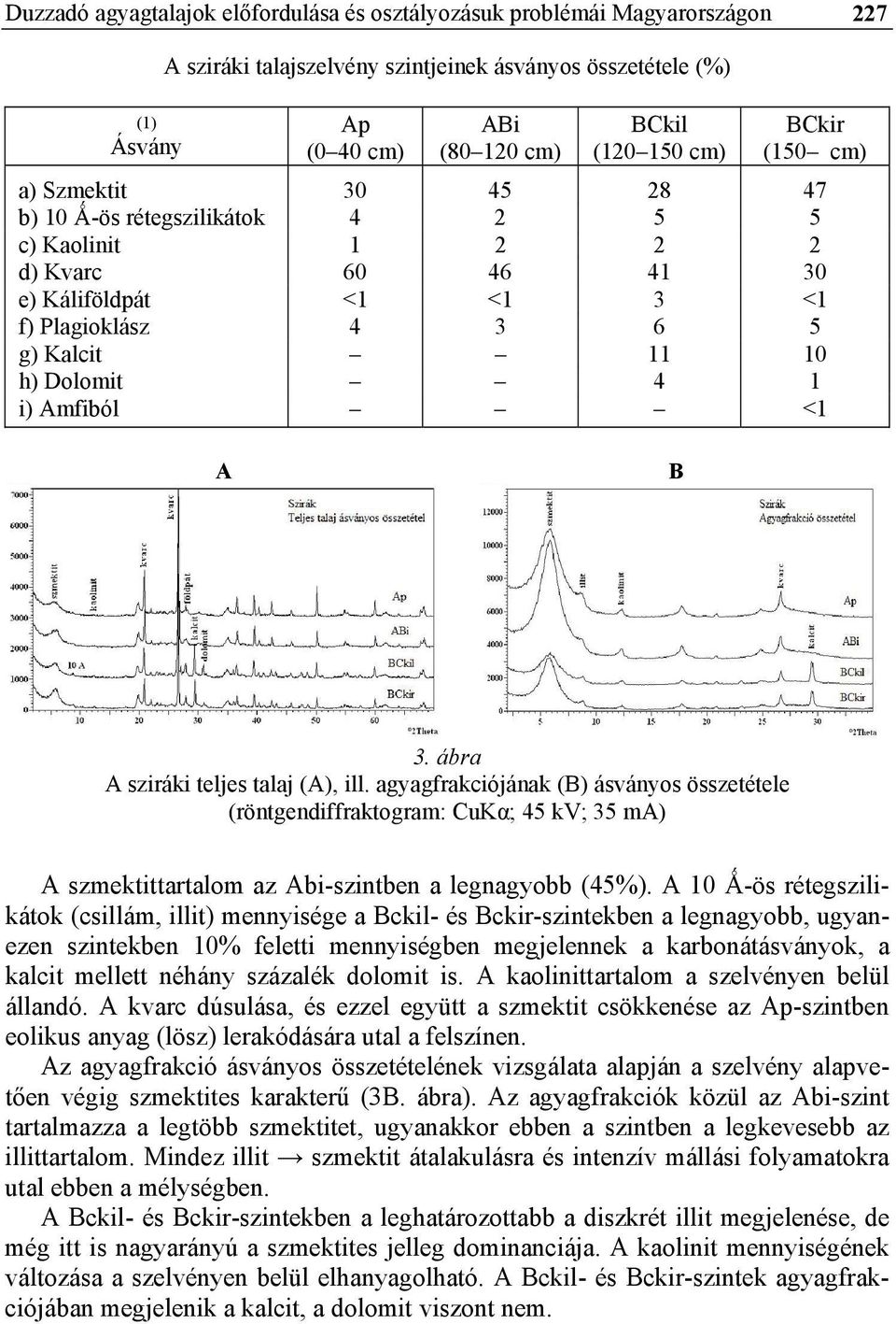 Amfiból <1 A B 3. ábra A sziráki teljes talaj (A), ill. agyagfrakciójának (B) ásványos összetétele (röntgendiffraktogram: CuKα; 45 kv; 35 ma) A szmektittartalom az Abi-szintben a legnagyobb (45%).