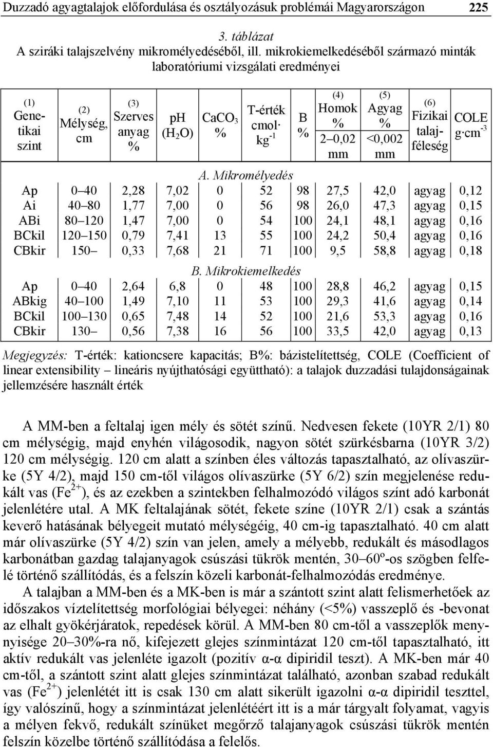 Agyag % <0,002 mm (6) Fizikai COLE talaj- g cm -3 féleség A.