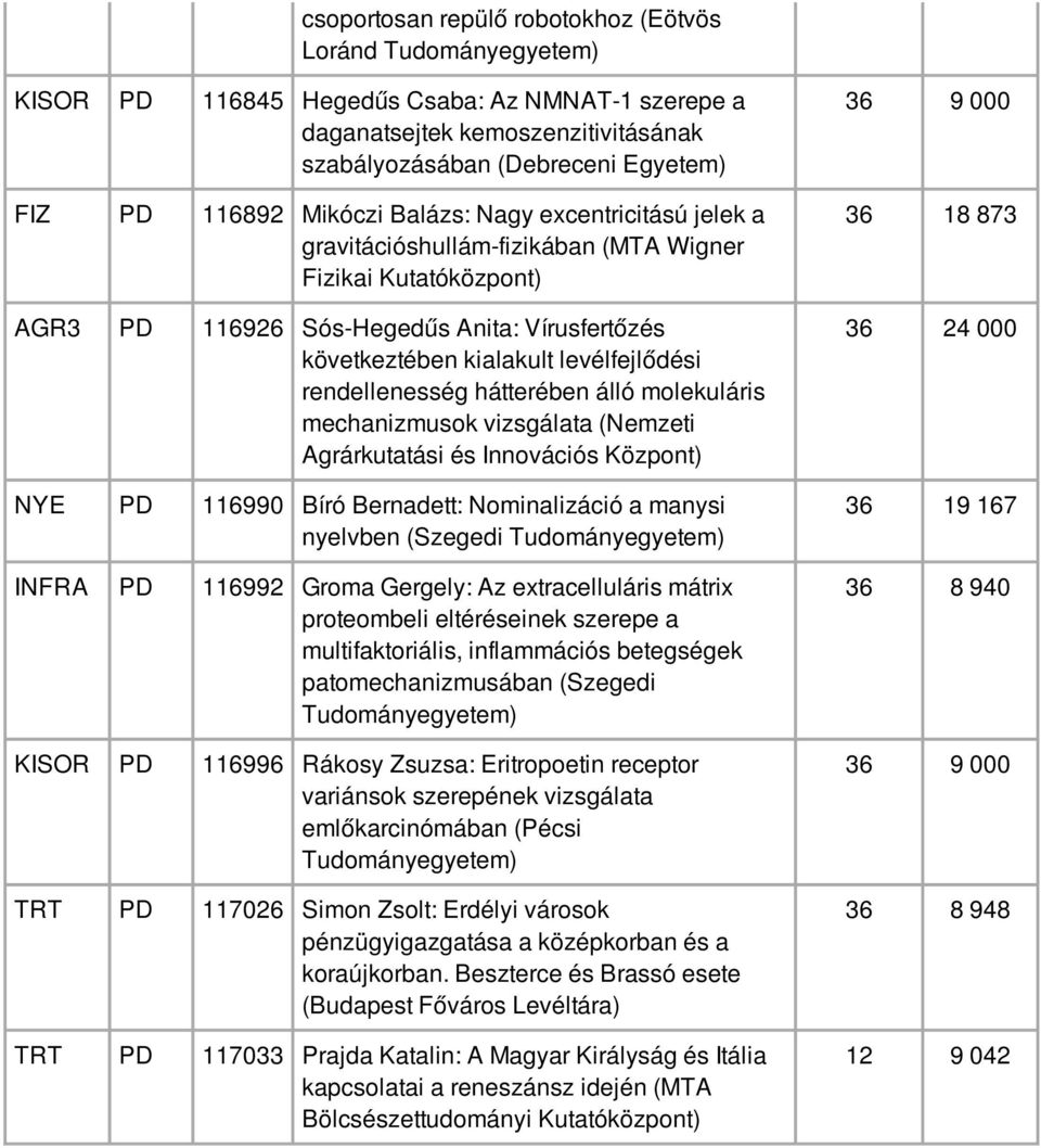 molekuláris mechanizmusok vizsgálata (Nemzeti Agrárkutatási és Innovációs Központ) NYE PD 116990 Bíró Bernadett: Nominalizáció a manysi nyelvben (Szegedi INFRA PD 116992 Groma Gergely: Az