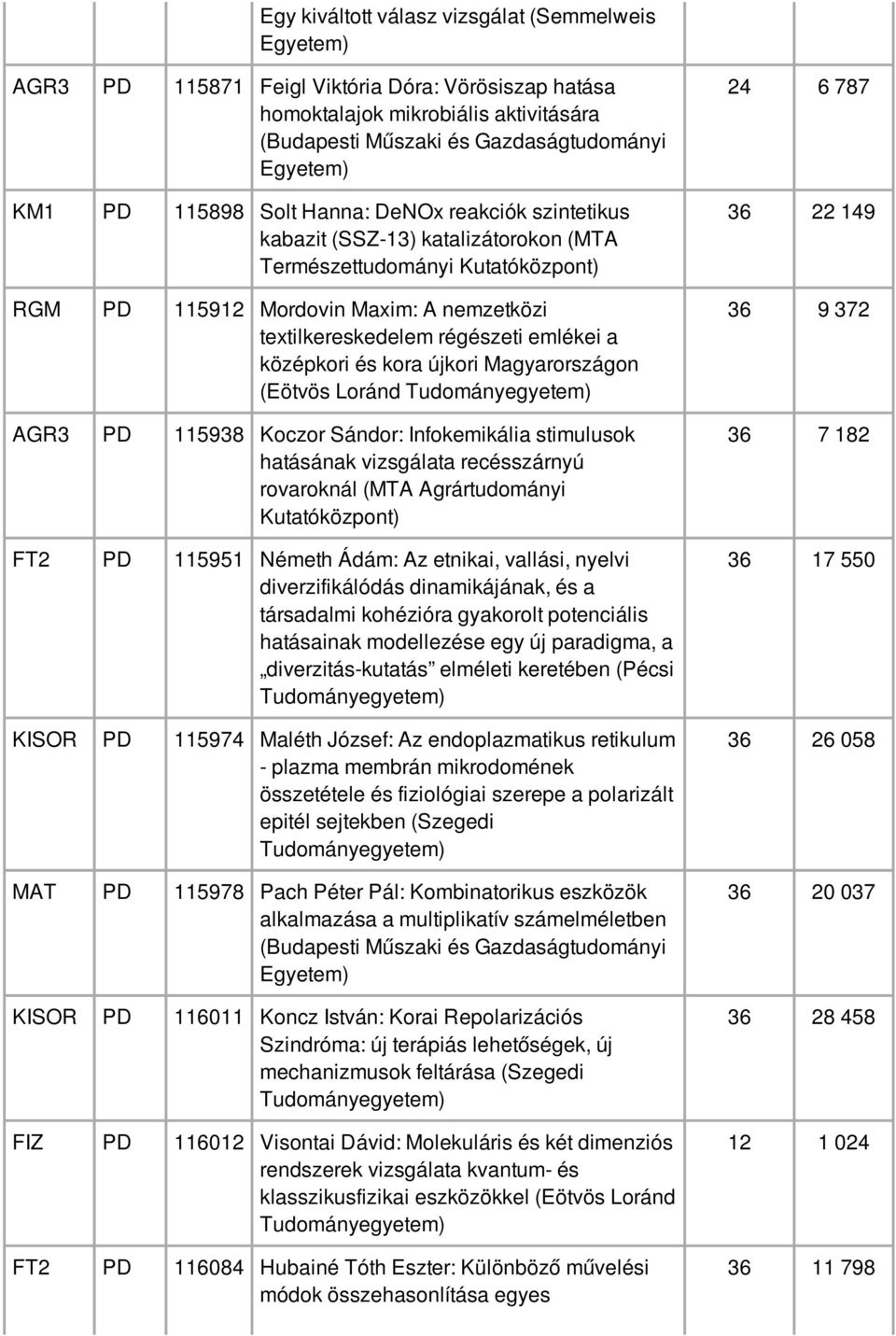 Magyarországon (Eötvös Loránd AGR3 PD 115938 Koczor Sándor: Infokemikália stimulusok hatásának vizsgálata recésszárnyú rovaroknál (MTA Agrártudományi FT2 PD 115951 Németh Ádám: Az etnikai, vallási,