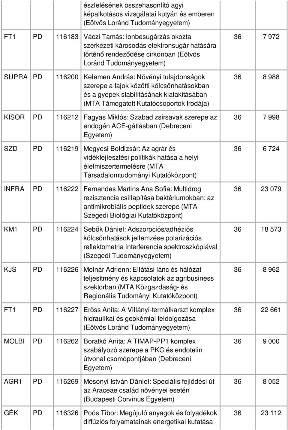 Kutatócsoportok Irodája) KISOR PD 116212 Fagyas Miklós: Szabad zsírsavak szerepe az endogén ACE-gátlásban (Debreceni SZD PD 116219 Megyesi Boldizsár: Az agrár és vidékfejlesztési politikák hatása a