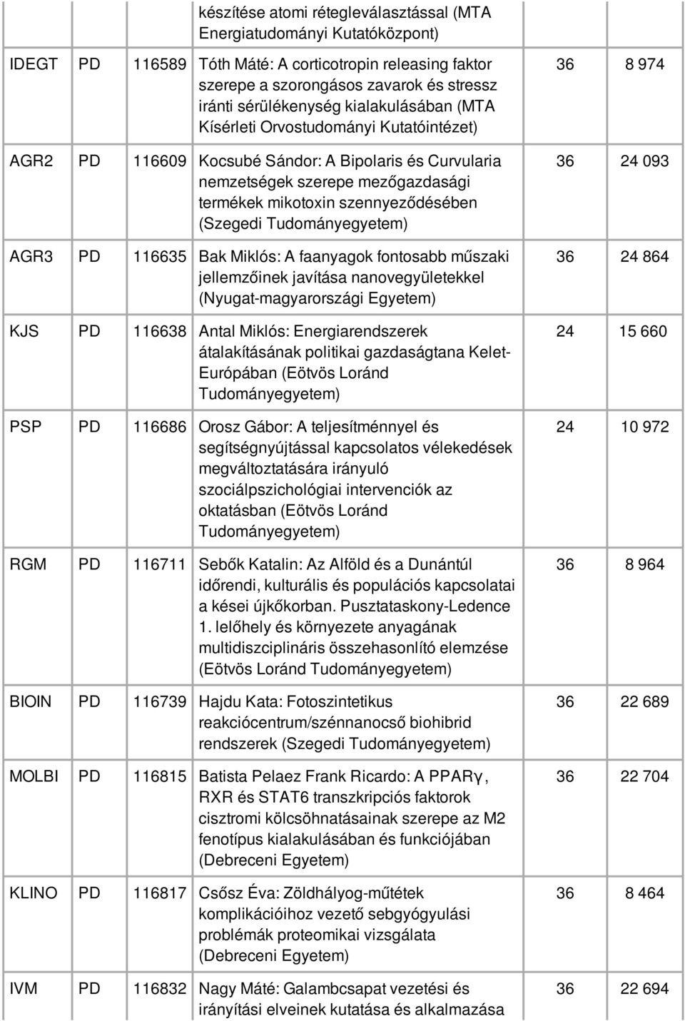 Miklós: A faanyagok fontosabb műszaki jellemzőinek javítása nanovegyületekkel (Nyugat-magyarországi KJS PD 116638 Antal Miklós: Energiarendszerek átalakításának politikai gazdaságtana Kelet-