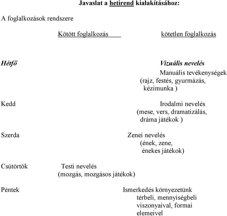 tevékenységek (rajz, festés, gyurmázás, kézimunka ) Irodalmi nevelés (mese, vers, dramatizálás, dráma