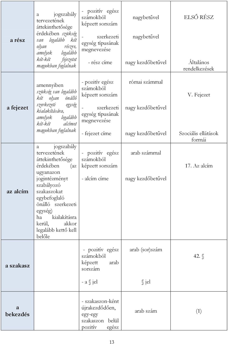 szerkezeti egység kialakítására, amelyek legalább két-két alcímet magukban foglalnak a jogszabály tervezetének áttekinthetősége érdekében (az ugyanazon jogintézményt szabályozó szakaszokat