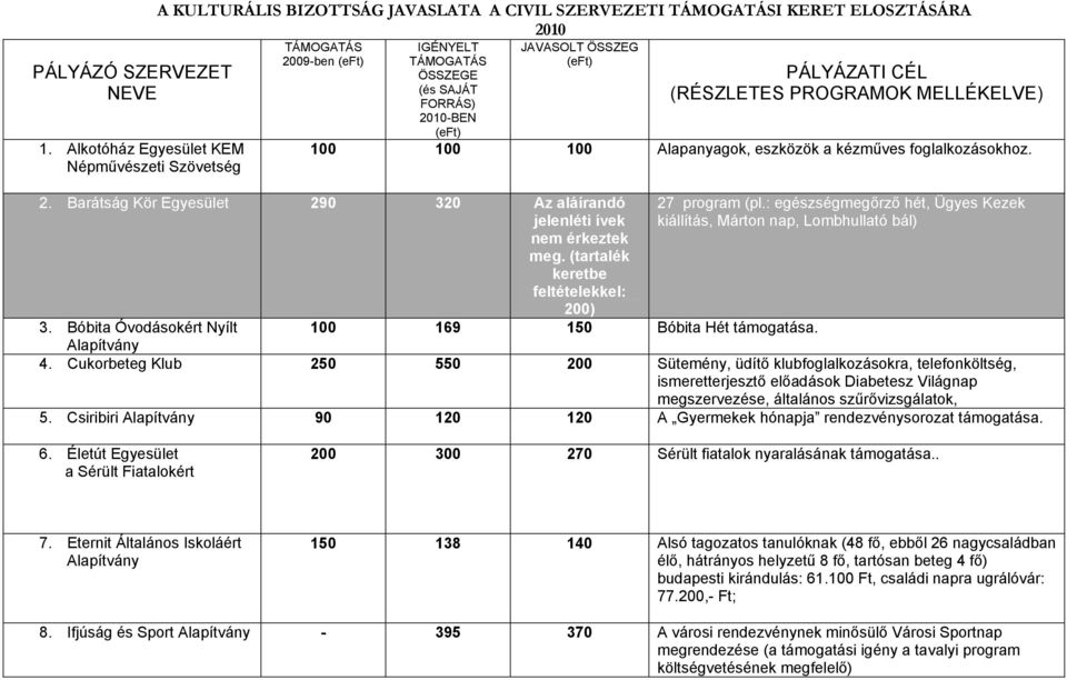 FORRÁS) 2010-BEN (eft) JAVASOLT ÖSSZEG (eft) PÁLYÁZATI CÉL (RÉSZLETES PROGRAMOK MELLÉKELVE) 100 100 100 Alapanyagok, eszközök a kézműves foglalkozásokhoz. 2. Barátság Kör Egyesület 290 320 Az aláírandó jelenléti ívek nem érkeztek meg.