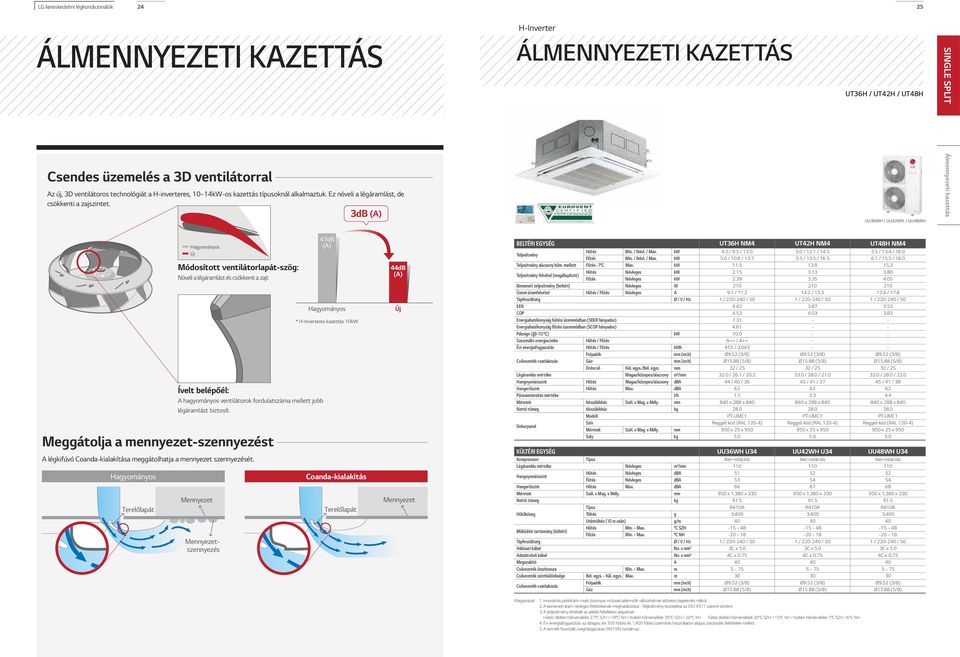 3dB (A) UU36WH / UU42WH / UU48WH Álmennyezeti kazettás Hagyományos Új Módosított ventilátorlapát-szög: Növeli a légáramlást és csökkenti a zajt Ívelt belépőél: A hagyományos ventilátorok