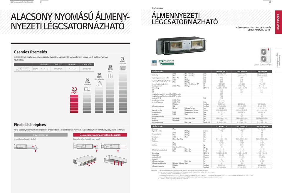 Hangnyomásszint (Magas/közepes/alacsony) Flexibilis beépítés CB09L N12 CB12L N22 CB18L N22 CB24L N32 db (A) 30 / 26 / 23 31 / 28 / 27 36 / 34 / 31 39 / 35 / 32 23 db(a) 40 db(a) Könyvtár 50 db(a)