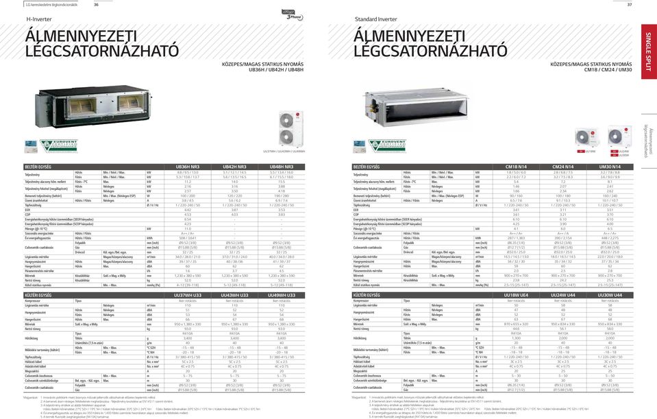 / Névl. / Max. kw 4.8 / 9.5 / 13.0 5.1 / 12.1 / 14.5 5.5 / 13.4 / 16.0 Fűtés Min. / Névl. / Max. kw 5.3 / 10.8 / 13.7 5.6 / 13.5 / 16.5 6.1 / 15.5 / 18.0 Teljesítmény alacsony hőm.