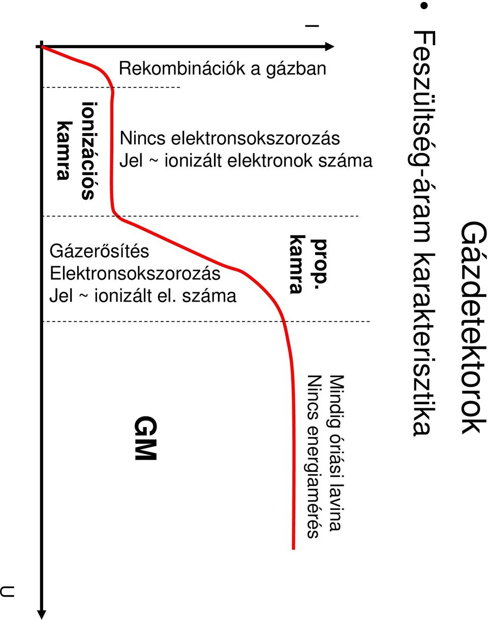 elektronsokszorozás Jel ~ ionizált elektronok száma Gázerősítés