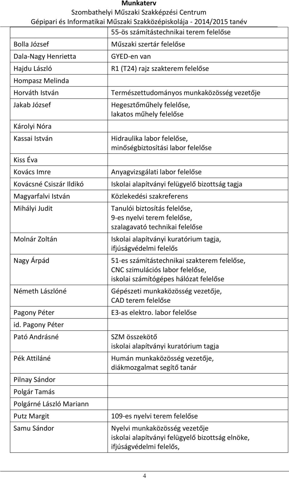 Pagony Péter Pató Andrásné Pék Attiláné Pilnay Sándor Polgár Tamás Polgárné László Mariann Putz Margit Samu Sándor Műszaki szertár felelőse GYED-en van R1 (T24) rajz szakterem felelőse