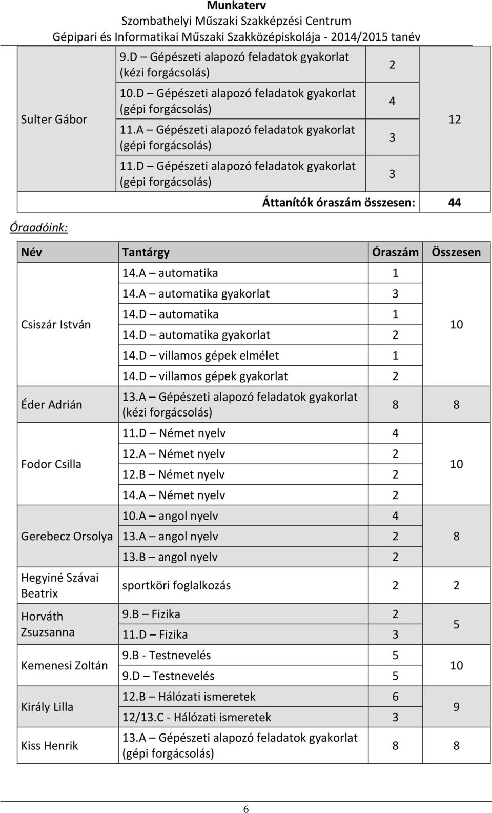 D Gépészeti alapozó feladatok gyakorlat (gépi forgácsolás) 2 4 3 3 12 Áttanítók óraszám összesen: 44 Név Tantárgy Óraszám Összesen Csiszár István Éder Adrián Fodor Csilla Gerebecz Orsolya Hegyiné