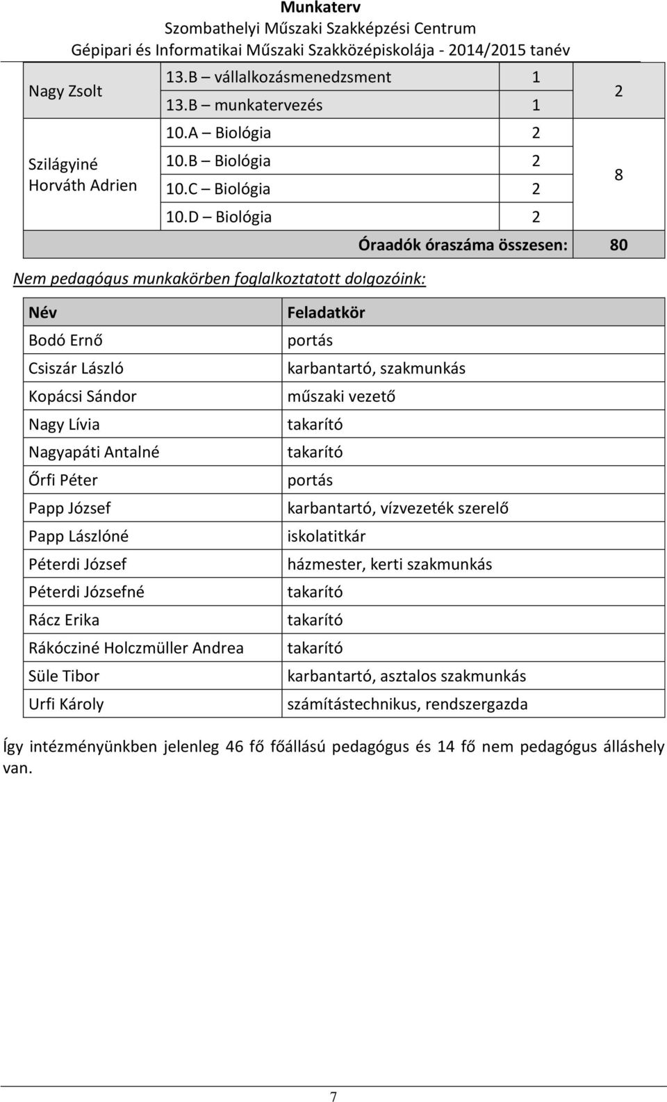 Papp Lászlóné Péterdi József Péterdi Józsefné Rácz Erika Rákócziné Holczmüller Andrea Süle Tibor Urfi Károly Feladatkör portás karbantartó, szakmunkás műszaki vezető takarító takarító portás