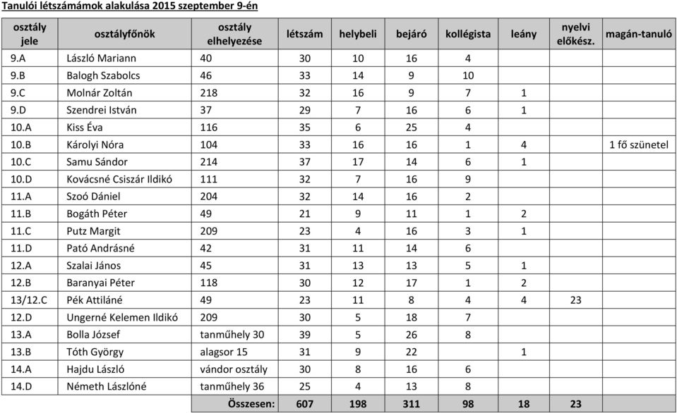 B Károlyi Nóra 104 33 16 16 1 4 1 fő szünetel 10.C Samu Sándor 214 37 17 14 6 1 10.D Kovácsné Csiszár Ildikó 111 32 7 16 9 11.A Szoó Dániel 204 32 14 16 2 11.B Bogáth Péter 49 21 9 11 1 2 11.