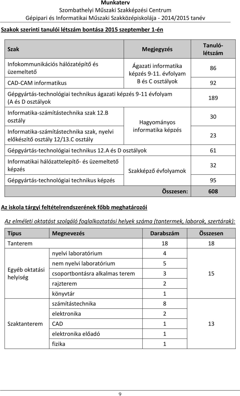 B osztály Informatika-számítástechnika szak, nyelvi előkészítő osztály 12/13.C osztály Hagyományos informatika képzés Gépgyártás-technológiai technikus 12.