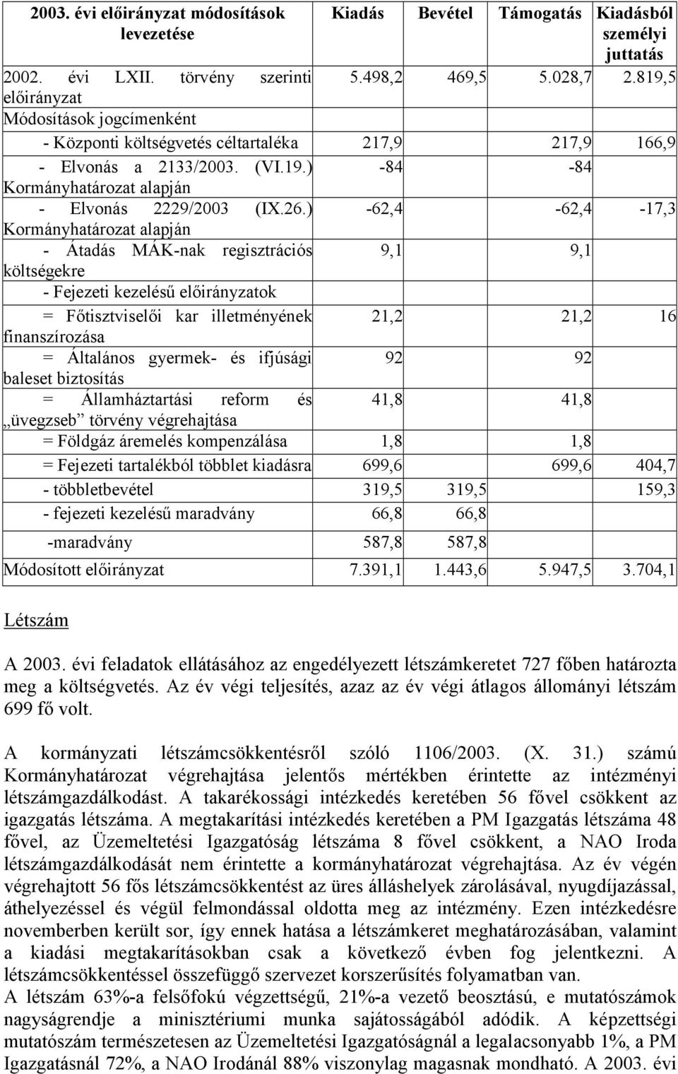 ) -62,4-62,4-17,3 Kormányhatározat alapján - Átadás MÁK-nak regisztrációs 9,1 9,1 költségekre - Fejezeti kezelésű előirányzatok = Főtisztviselői kar illetményének 21,2 21,2 16 finanszírozása =