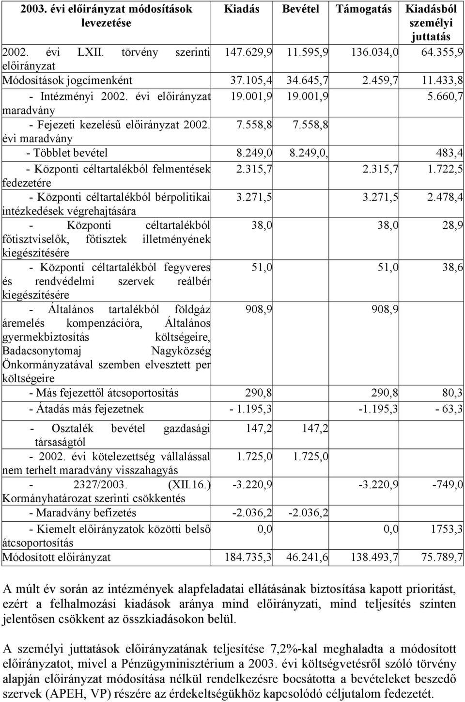 558,8 7.558,8 évi maradvány - Többlet bevétel 8.249,0 8.249,0, 483,4 - Központi céltartalékból felmentések 2.315,7 2.315,7 1.722,5 fedezetére - Központi céltartalékból bérpolitikai 3.271,5 3.271,5 2.