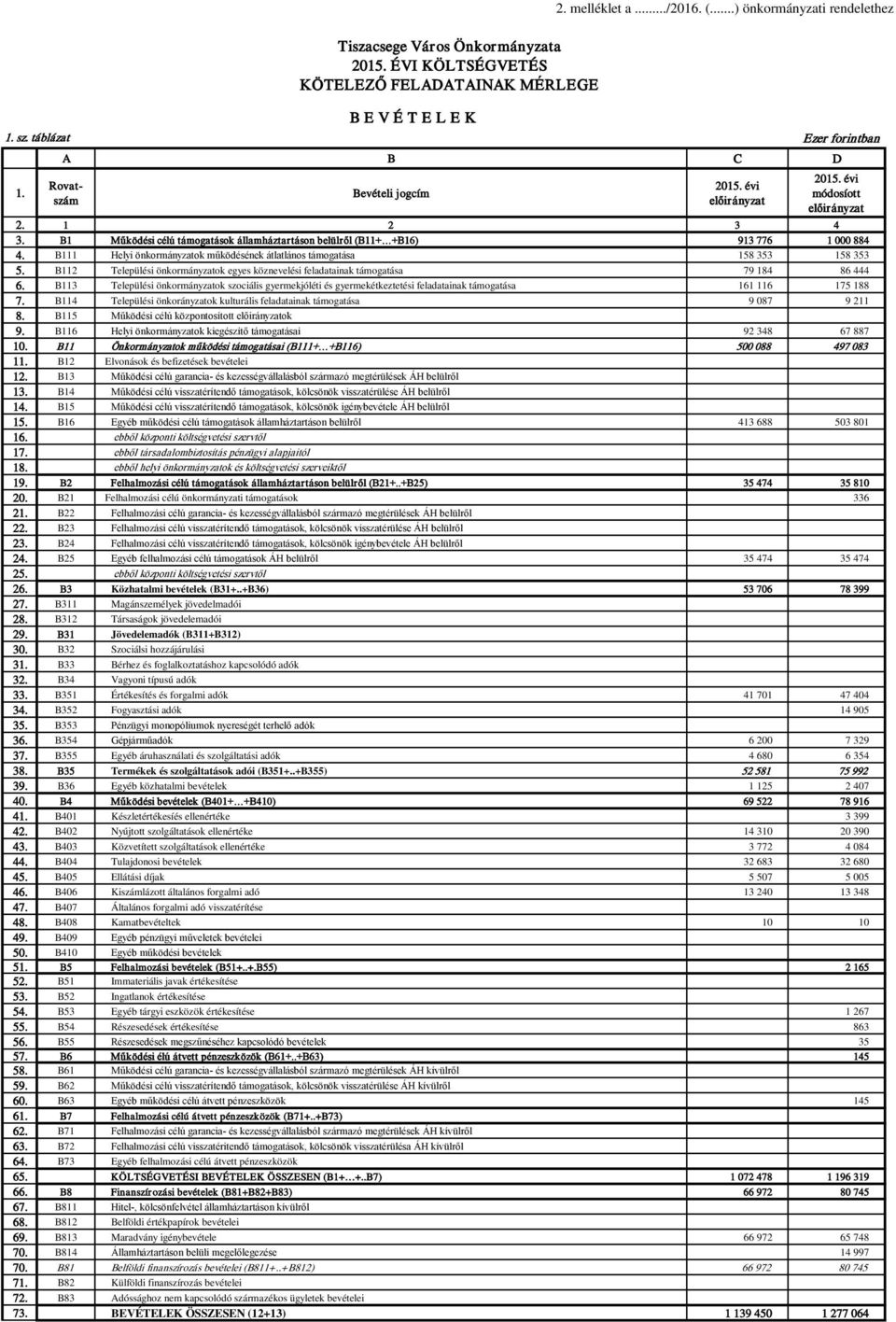 B1 Működési célú támogatások államháztartáson belülről (B11+ +B16) 913 776 1 000 884 4. B111 Helyi önkormányzatok működésének átlatlános támogatása 158 353 158 353 5.