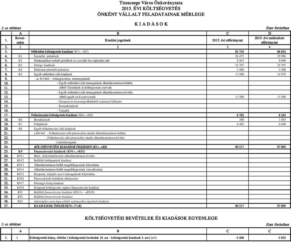 K2 Munkaadókat terhelő járulékok és szociális hozzájárulási adó 8 563 8 690 6. K3 Dologi kiadások 32 797 32 797 7. K4 Ellátottak pénzbeli juttatásai 2 400 2 400 8.