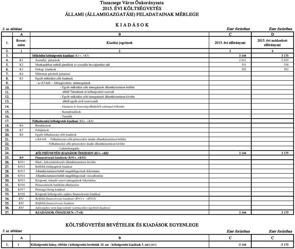 .+K5) 3 144 3 175 4. K1 Személyi juttatások 2 011 2 035 5. K2 Munkaadókat terhelő járulékok és szociális hozzájárulási adó 551 558 6. K3 Dologi kiadások 582 582 7. K4 Ellátottak pénzbeli juttatásai 8.
