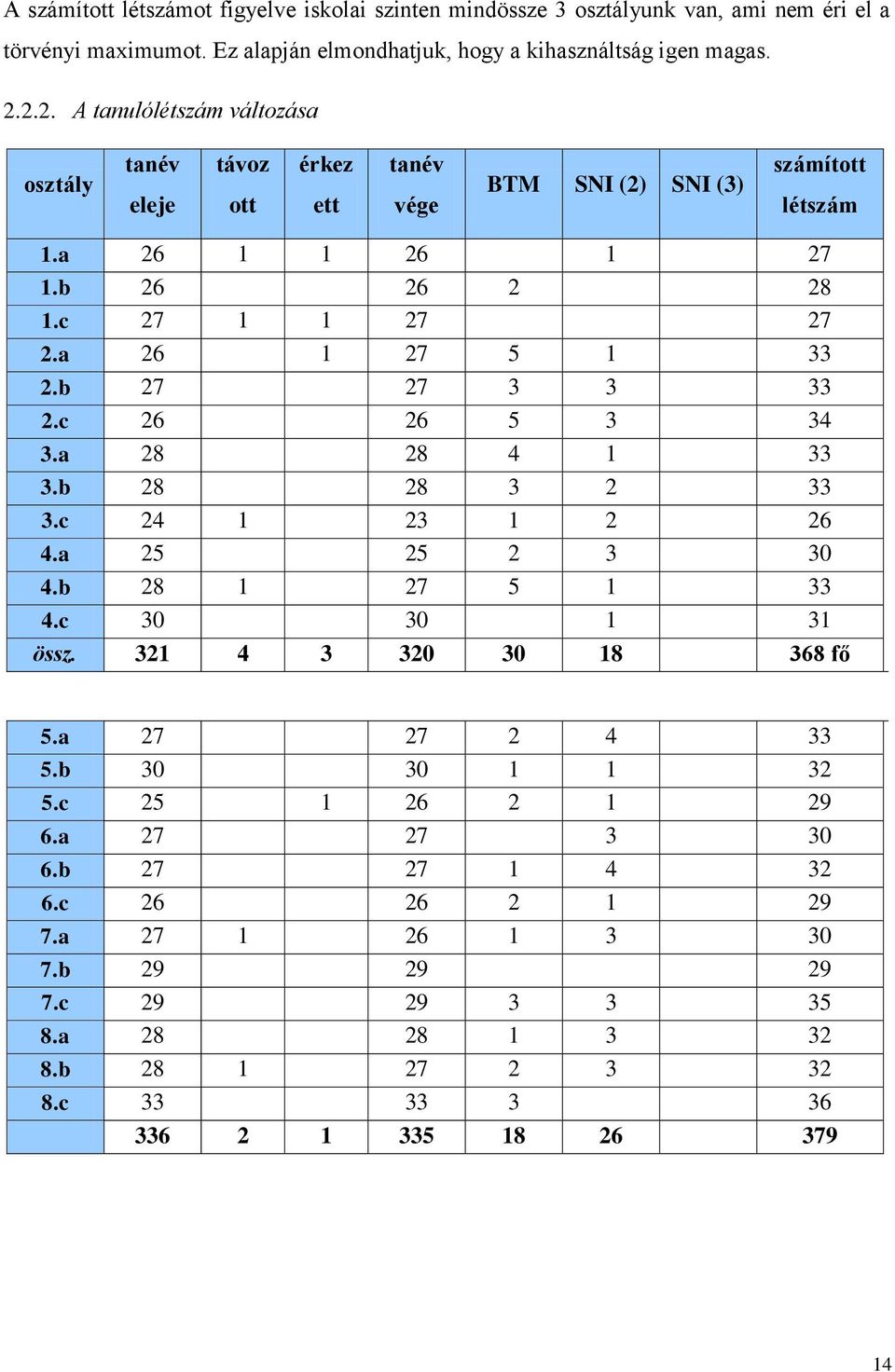 a 26 1 27 5 1 33 2.b 27 27 3 3 33 2.c 26 26 5 3 34 3.a 28 28 4 1 33 3.b 28 28 3 2 33 3.c 24 1 23 1 2 26 4.a 25 25 2 3 30 4.b 28 1 27 5 1 33 4.c 30 30 1 31 össz. 321 4 3 320 30 18 368 fő 5.