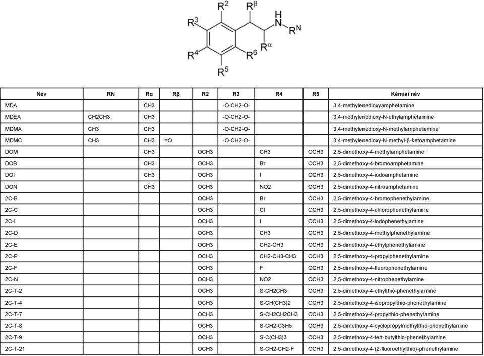 2,5-dimethoxy-4-bromoamphetamine DOI CH3 OCH3 I OCH3 2,5-dimethoxy-4-iodoamphetamine DON CH3 OCH3 NO2 OCH3 2,5-dimethoxy-4-nitroamphetamine 2C-B OCH3 Br OCH3 2,5-dimethoxy-4-bromophenethylamine 2C-C