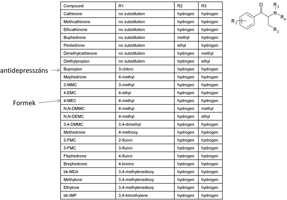 Mephedrone 4-methyl hydrogen hydrogen 3-MMC 3-methyl hydrogen hydrogen 4-EMC 4-ethyl hydrogen hydrogen 4-MEC 4-methyl hydrogen hydrogen N,N-DMMC 4-methyl hydrogen methyl N,N-DEMC 4-methyl hydrogen