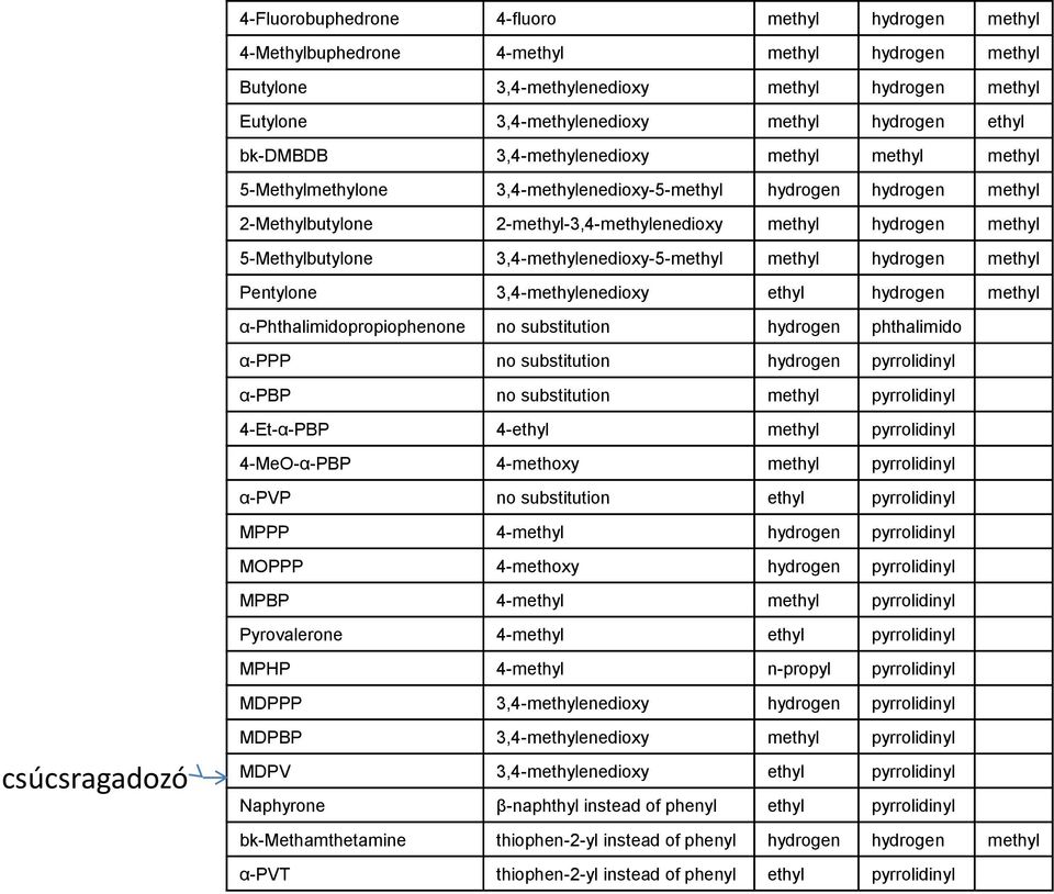 5-Methylbutylone 3,4-methylenedioxy-5-methyl methyl hydrogen methyl Pentylone 3,4-methylenedioxy ethyl hydrogen methyl α-phthalimidopropiophenone no substitution hydrogen phthalimido α-ppp no