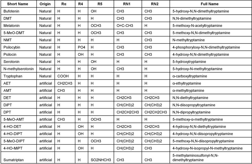 4-phosphoryloxy-N,N-dimethyltryptamine Psilocin Natural H OH H CH3 CH3 4-hydroxy-N,N-dimethyltryptamine Serotonin Natural H H OH H H 5-hydroxytryptamine N-methylserotonin Natural H H OH CH3 H