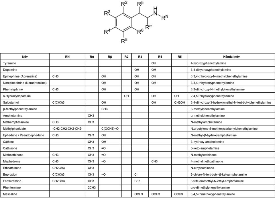 Salbutamol C(CH3)3 OH OH CH2OH β,4-dihydroxy-3-hydroxymethyl-n-tert-butylphenethylamine β-methylphenethylamine CH3 β-methylphenethylamine Amphetamine CH3 α-methylphenethylamine Methamphetamine CH3