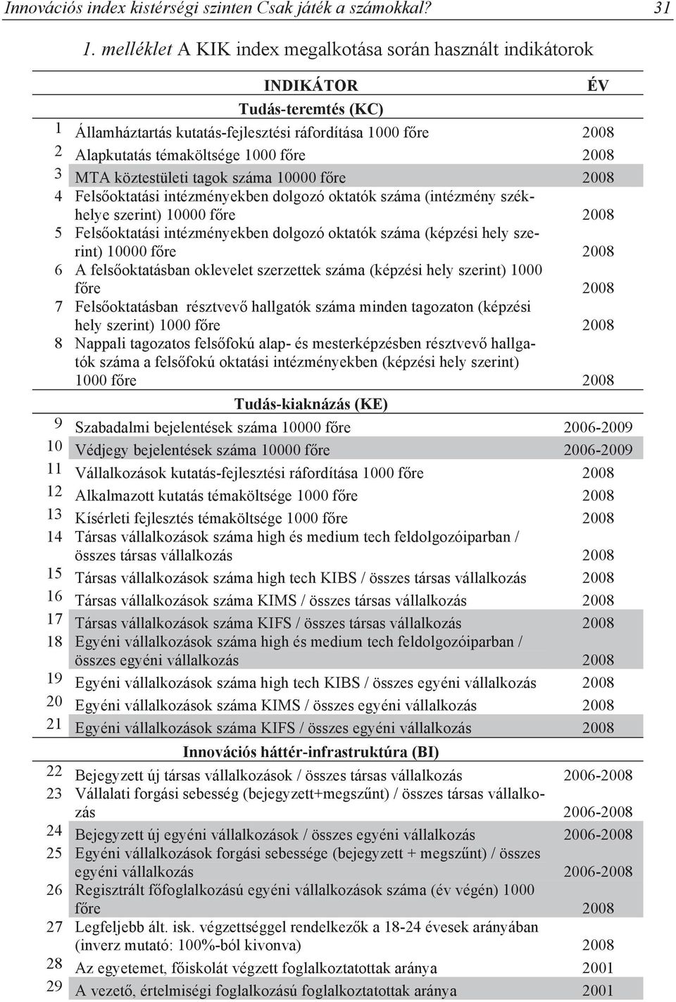 MTA köztestületi tagok száma 10000 f re 2008 4 Fels oktatási intézményekben dolgozó oktatók száma (intézmény székhelye szerint) 10000 f re 2008 5 Fels oktatási intézményekben dolgozó oktatók száma