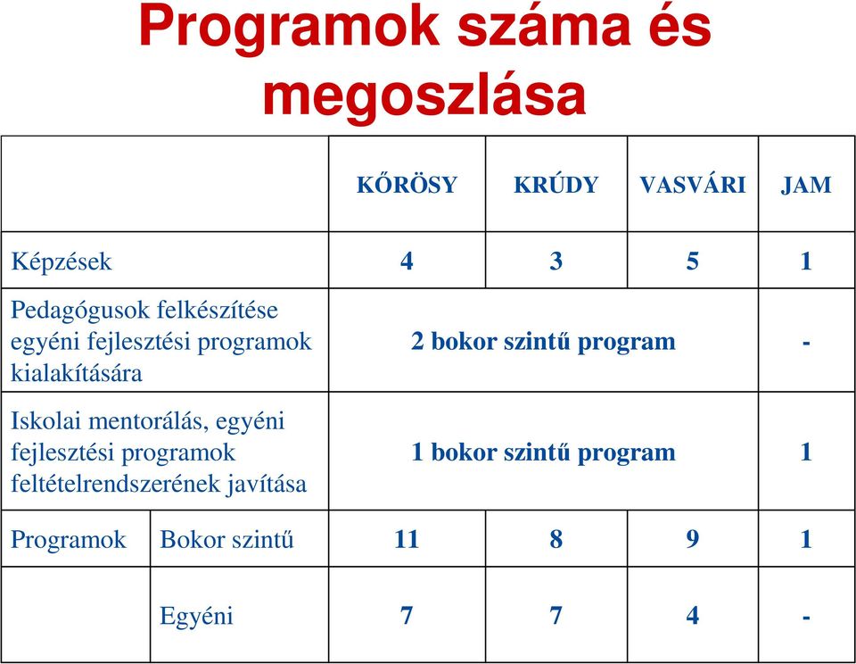 mentorálás, egyéni fejlesztési programok feltételrendszerének javítása 2 bokor