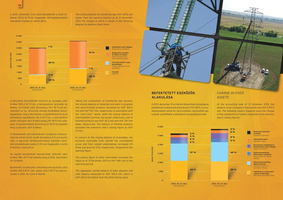 előlegek Advances on inventories 61 % 2 500 2 000 69 % 1 500 1% Áruk (közvetített szolg, göngyölegek) Goods (mediated servies, packaging) Anyagok Materials 1 000 2% 500 Befejezetlen termelés és