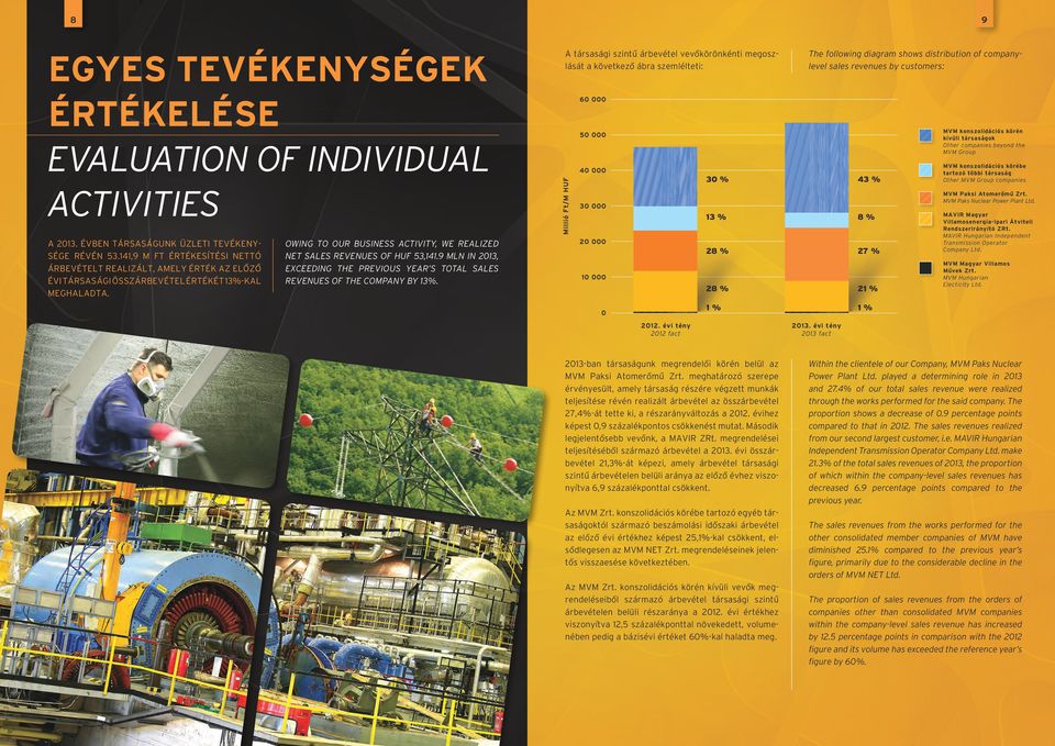 The following diagram shows distribution of companylevel sales revenues by customers: 60 000 MVM konszolidációs körén kívüli társaságok Other companies beyond the MVM Group 50 000 40 000 Millió Ft/M