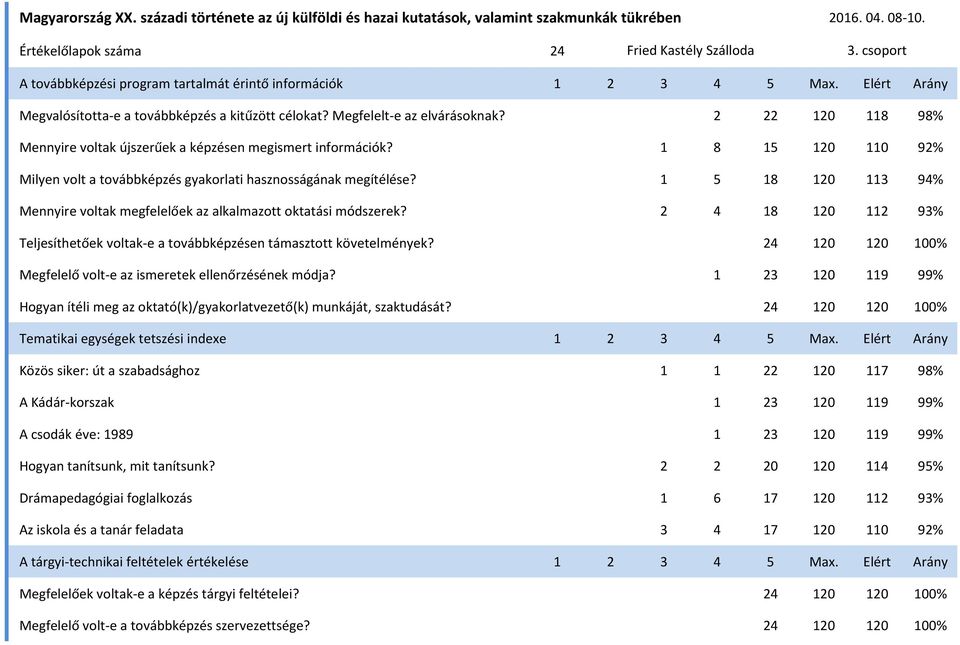 2 22 120 118 Mennyire voltak újszerűek a képzésen megismert információk? 1 8 15 120 110 92% Milyen volt a továbbképzés gyakorlati hasznosságának megítélése?