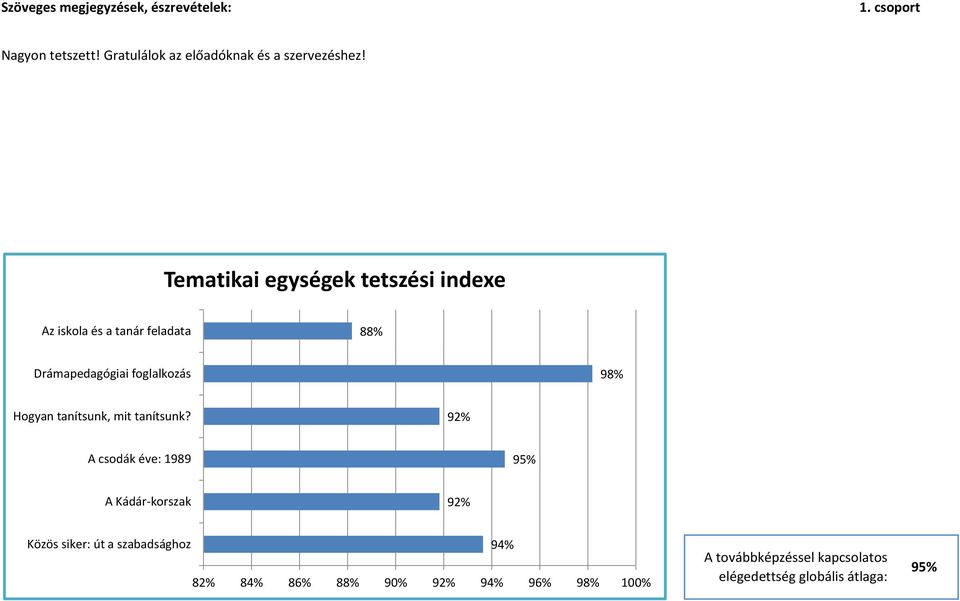 Tematikai egységek tetszési indexe Az iskola és a tanár feladata 88% Drámapedagógiai foglalkozás Hogyan