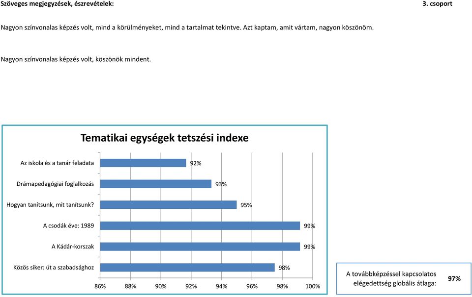 Tematikai egységek tetszési indexe Az iskola és a tanár feladata 92% Drámapedagógiai foglalkozás 93% Hogyan tanítsunk, mit